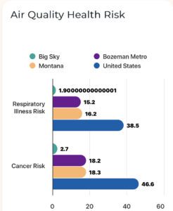 Quality of life stats of big sky
